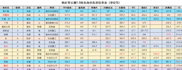 绝区零伤害倍率排行详细教程