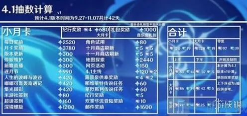 原神4.1版本能获得多少原石
