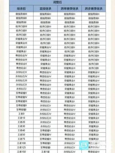 《王者荣耀》 S43赛季段位继承规则指南