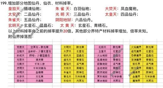 一路材料分布全攻略炼丹炼器必备指南