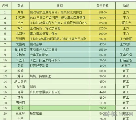 长生劫人物培养升级顺序 阵容搭配攻略