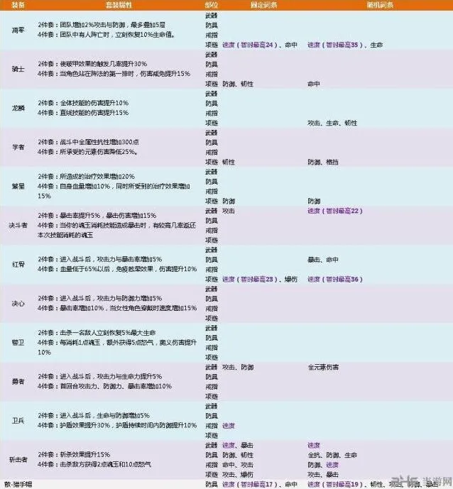 航海王80套装属性词条新手攻略