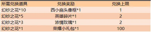 王者荣耀幻纱之花奖励兑换全攻略