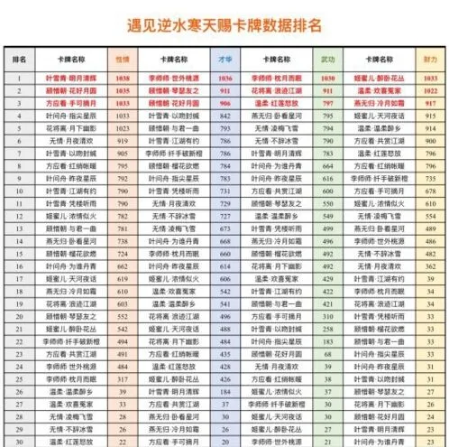 逆水寒天赐卡属性排名一览教程