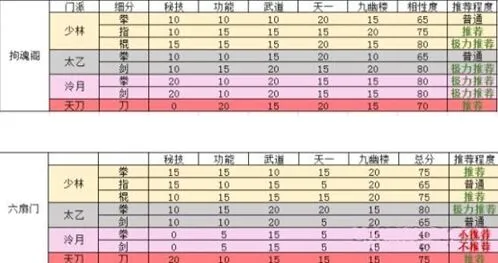 烟雨江湖门派势力搭配收益玩法教程