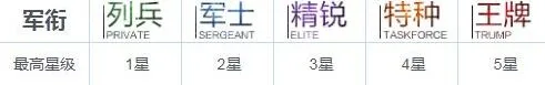 战双帕弥什构造体军衔等级条件消耗表