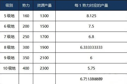 三国志战略版领地资源产量指南