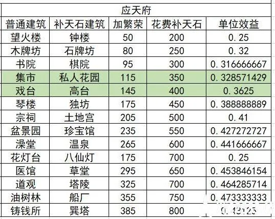 江南百景图娱乐建筑选择指南