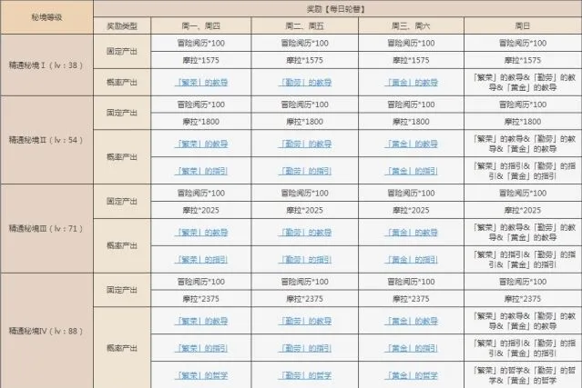 《原神》太府山副本全面教程