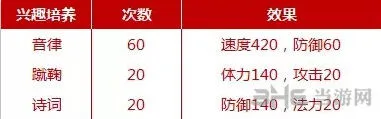 梦幻西游手游普陀孩子兴趣培养攻略