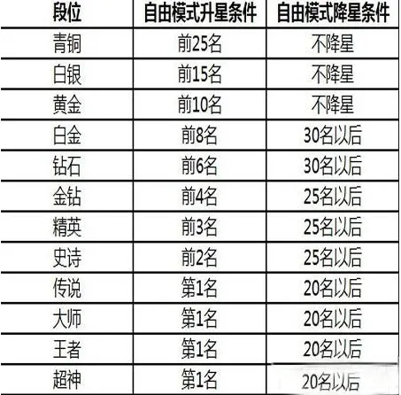 球球大作战段位升星条件技巧详解