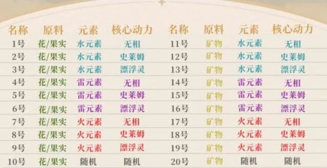 原神炉心机造配方机器人使用技巧指南