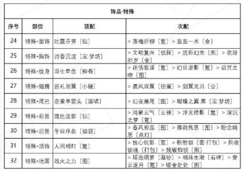 《奇迹暖暖》盛夏比拼完整攻略