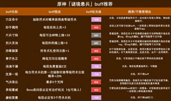 原神谜境悬兵BUFF优先级怎么选