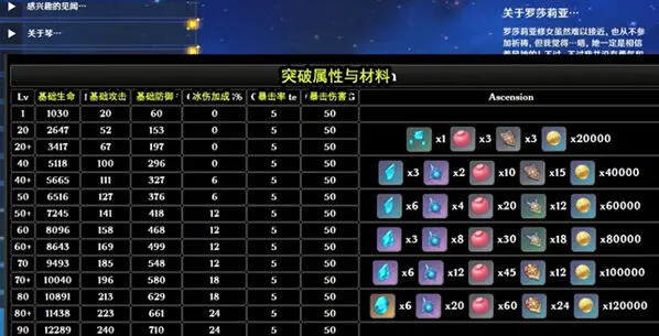 原神罗莎莉亚突破材料清单