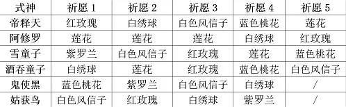 阴阳师妖怪屋式神祈愿怎么玩 玩法详解