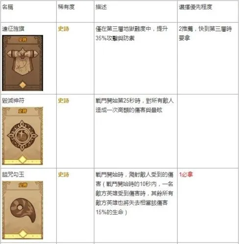 《剑与远征》遗物强度排行榜 遗物选择优先级