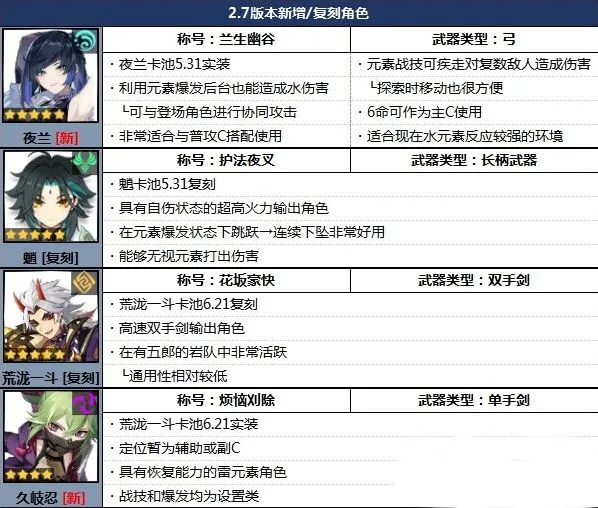 《原神》2.7角色哪个值得培养攻略