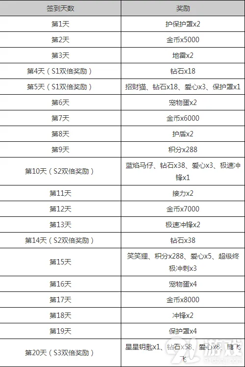 天天酷跑s级霹雳云豹2月签到福利获取详解