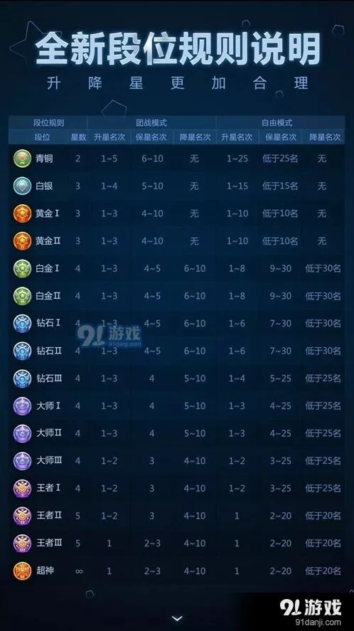 球球大作战2017全新段位升降说明