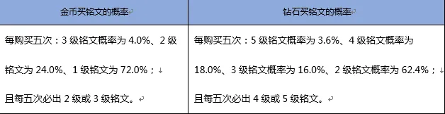 王者荣耀钻石抽铭文概率全面解析1%永久英雄