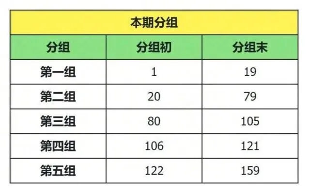 奔奔王国6月移民活动分组技巧