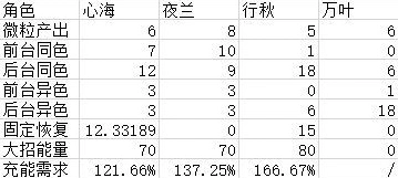 原神夜兰配队从入门到精通