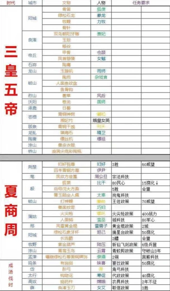 无悔华夏文物位置大全 所有朝代文物获取流程