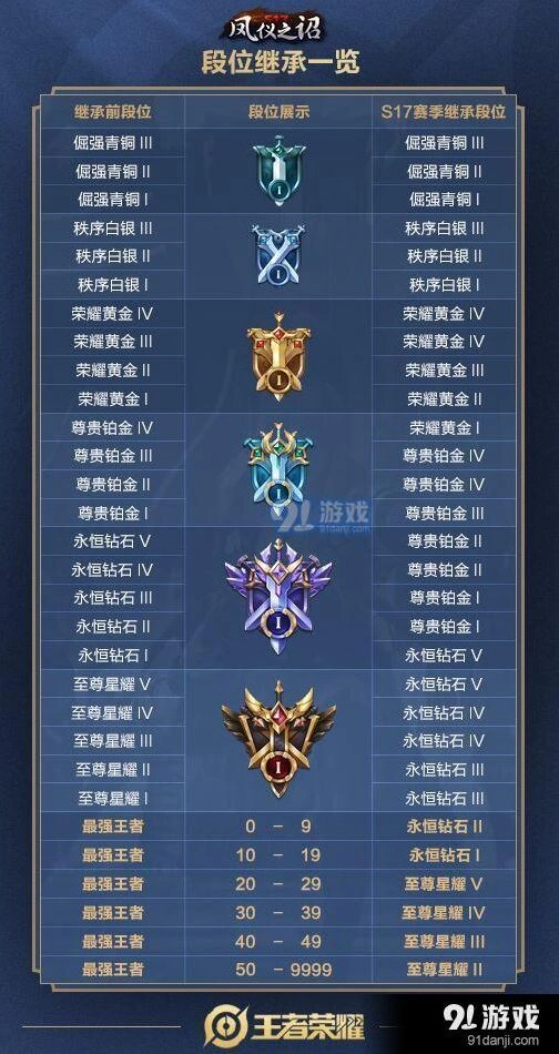 王者荣耀S17赛季段位继承机制说明