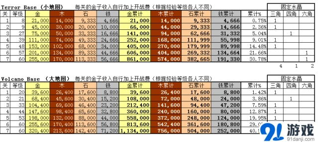 《海岛奇兵》新版博士资源量必看