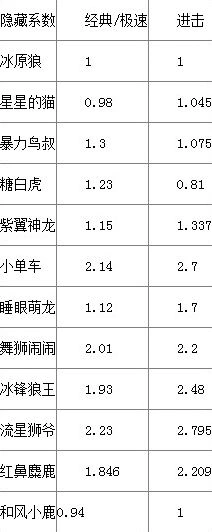 《天天酷跑》隐藏系数排行和风小鹿