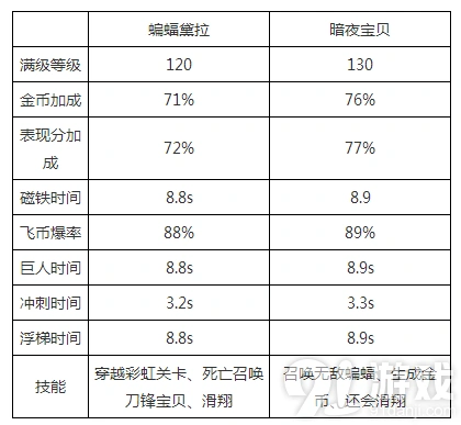 天天酷跑蝙蝠黛拉暗夜宝贝选择分析教程