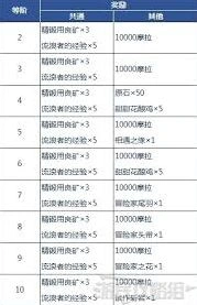 原神冒险者等级有什么用最全攻略