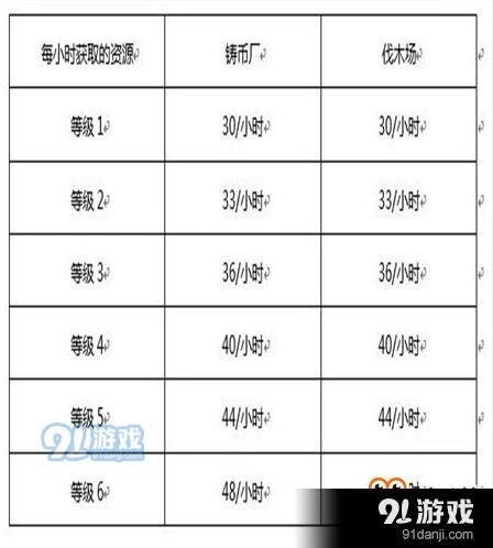 《三国志》官邸建筑升级优先 升级顺序详解