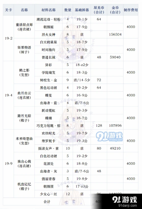 奇迹暖暖第十九章必做图纸有哪些 攻略技巧分享
