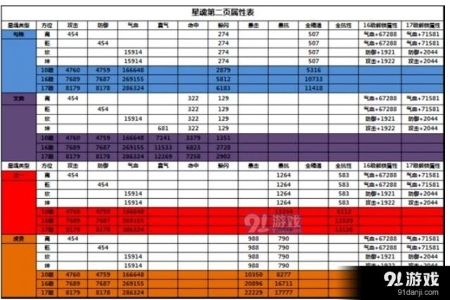 诛仙手游星魂方位属性勾陈文曲太一虎贲系统攻略