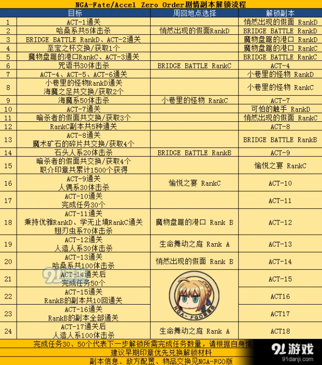 命运Fate/Accel Zero Order剧情副本解锁流程
