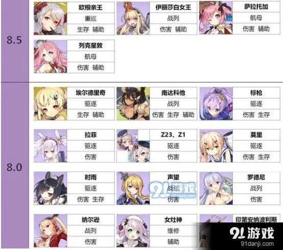 碧蓝航线紫皮舰船排行榜单强度分析