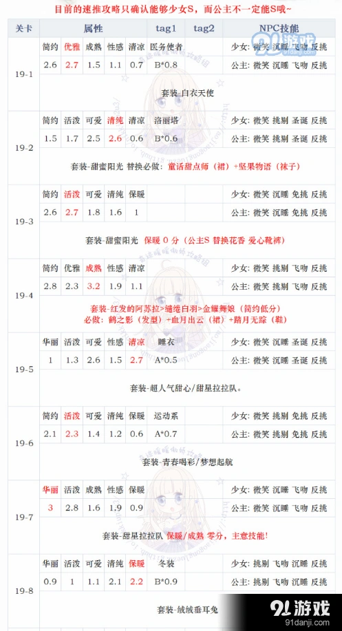 奇迹暖暖少女级第十九章完整攻略