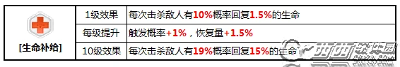 崩坏3生命补给BUFF效率分析玩法攻略