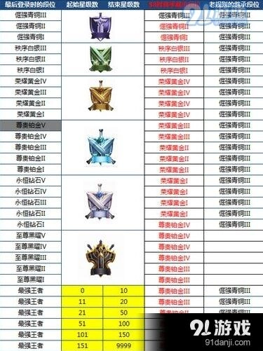 王者荣耀S8段位继承表至尊黑曜技巧