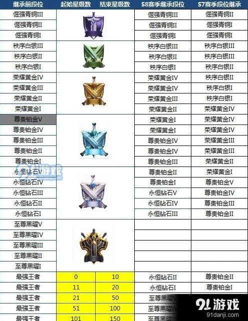 王者荣耀S8赛季段位继承技巧详解