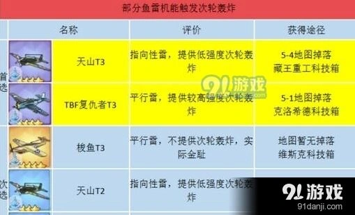 碧蓝航线航母舰载机强度排行