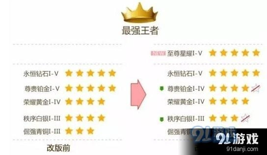 王者荣耀S8赛季段位星数量缩水详解