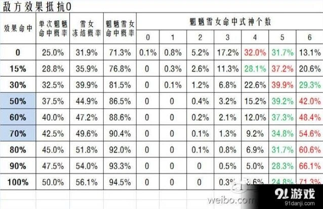 阴阳师魍魉雪女御魂配置与命中关系