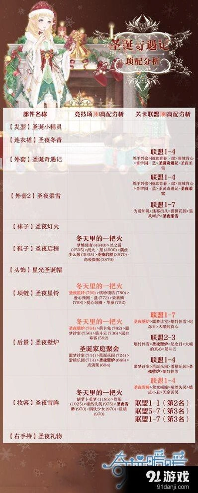 奇迹暖暖圣诞奇遇记顶配属性指南