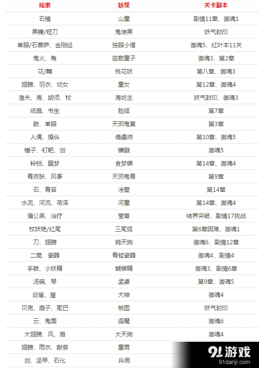 阴阳师悬赏封印神秘妖怪线索完整分享
