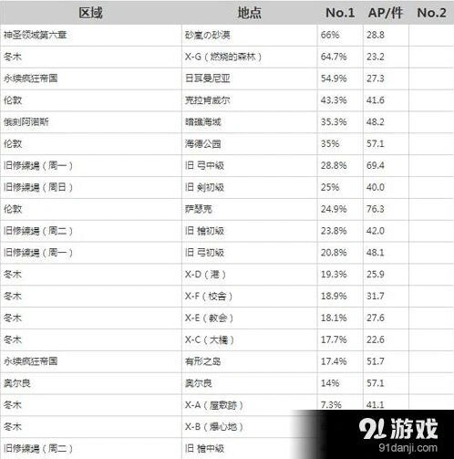 FGO凶骨掉落地图新手向攻略