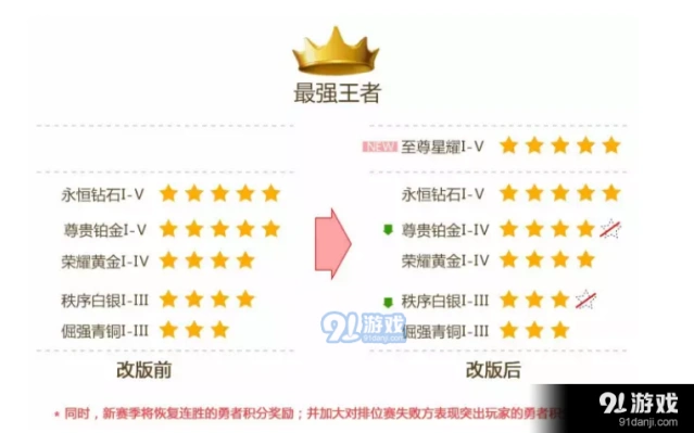 王者荣耀S7赛季段位继承规则大全