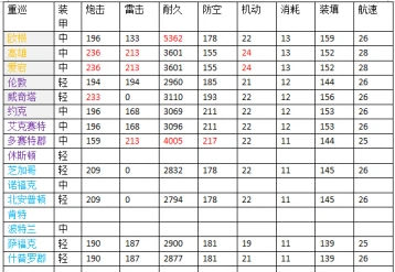 碧蓝航线重巡满级属性对比全解